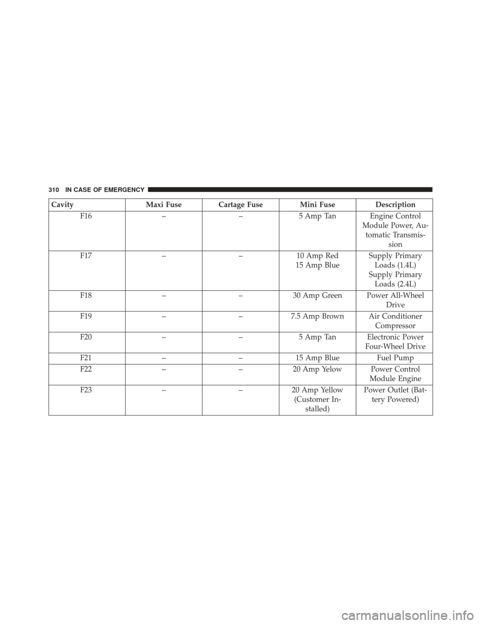 FIAT 500X 2014 2.G Owners Manual CavityMaxi Fuse Cartage Fuse Mini Fuse Description
F16 ––5 Amp Tan Engine Control
Module Power, Au-tomatic Transmis- sion
F17 ––10 Amp Red
15 Amp Blue Supply Primary
Loads (1.4L)
Supply Primar