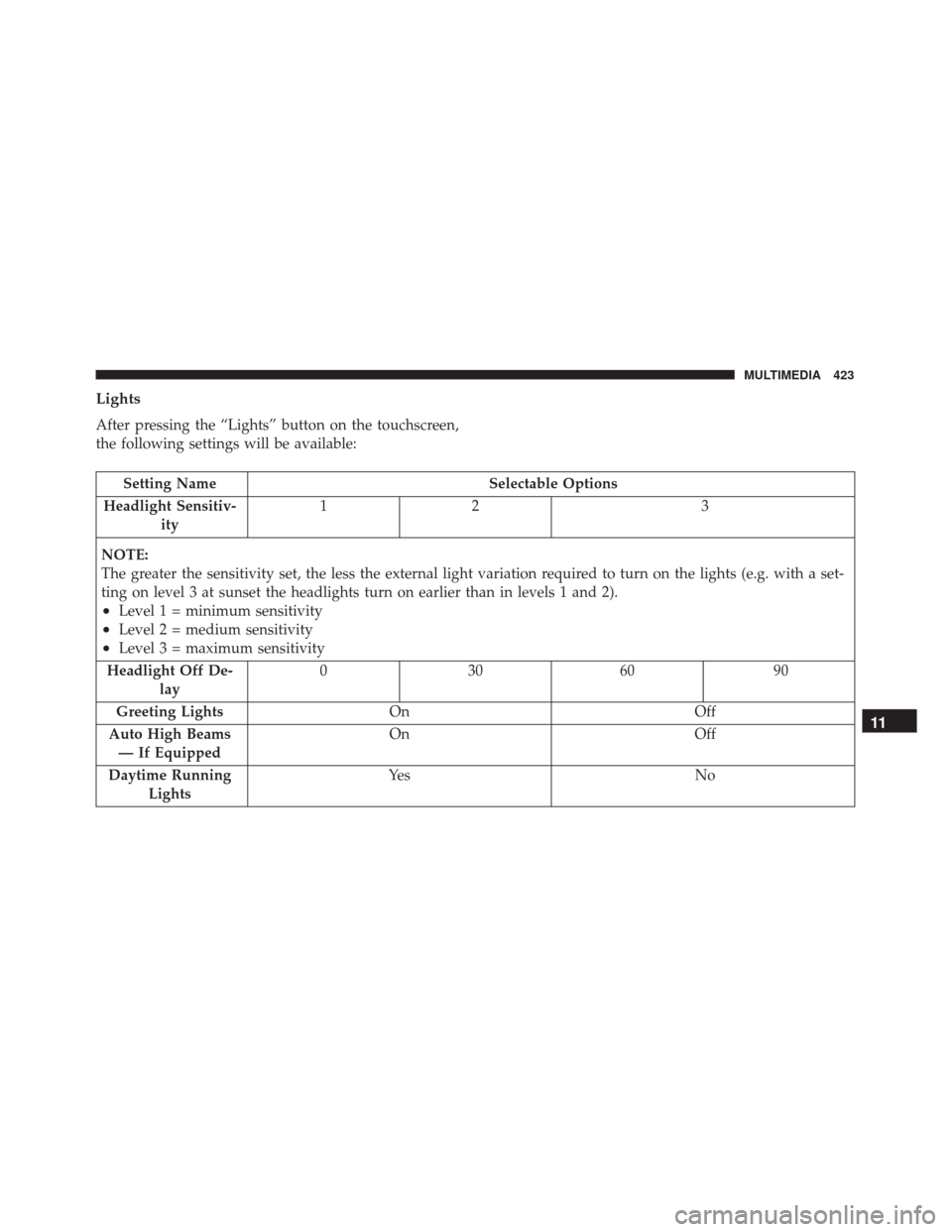 FIAT 500X 2014 2.G Owners Manual Lights
After pressing the “Lights” button on the touchscreen,
the following settings will be available:
Setting NameSelectable Options
Headlight Sensitiv- ity 12
3
NOTE:
The greater the sensitivit FIAT 500X 2014 2.G Owners Manual Lights
After pressing the “Lights” button on the touchscreen,
the following settings will be available:
Setting NameSelectable Options
Headlight Sensitiv- ity 12
3
NOTE:
The greater the sensitivit