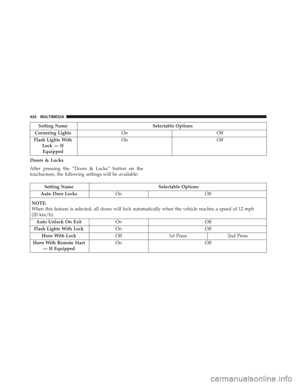 FIAT 500X 2014 2.G Owners Manual Setting NameSelectable Options
Cornering Lights On Off
Flash Lights With Lock — IfEquipped On
Off
Doors & Locks
After pressing the “Doors & Locks” button on the
touchscreen, the following settin FIAT 500X 2014 2.G Owners Manual Setting NameSelectable Options
Cornering Lights On Off
Flash Lights With Lock — IfEquipped On
Off
Doors & Locks
After pressing the “Doors & Locks” button on the
touchscreen, the following settin