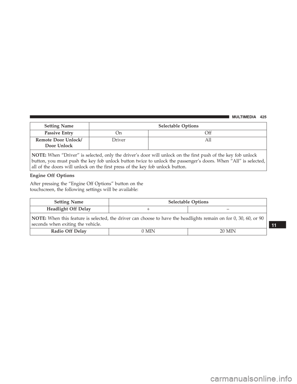 FIAT 500X 2014 2.G Owners Manual Setting NameSelectable Options
Passive Entry On Off
Remote Door Unlock/ Door Unlock Driver
All
NOTE: When “Driver” is selected, only the driver’s door will unlock on the first push of the key fo FIAT 500X 2014 2.G Owners Manual Setting NameSelectable Options
Passive Entry On Off
Remote Door Unlock/ Door Unlock Driver
All
NOTE: When “Driver” is selected, only the driver’s door will unlock on the first push of the key fo
