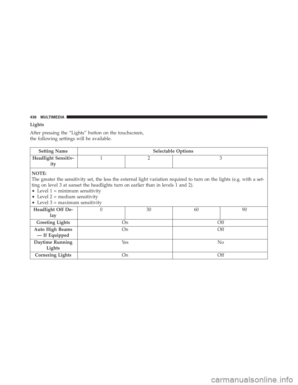 FIAT 500X 2014 2.G Owners Manual Lights
After pressing the “Lights” button on the touchscreen,
the following settings will be available.
Setting NameSelectable Options
Headlight Sensitiv- ity 12
3
NOTE:
The greater the sensitivit