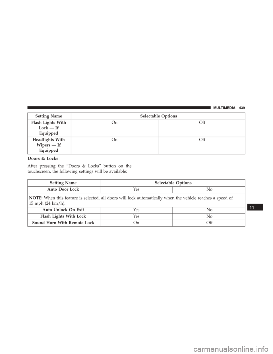 FIAT 500X 2014 2.G Owners Manual Setting NameSelectable Options
Flash Lights With Lock — IfEquipped On
Off
Headlights With Wipers — IfEquipped On
Off
Doors & Locks
After pressing the “Doors & Locks” button on the
touchscreen, FIAT 500X 2014 2.G Owners Manual Setting NameSelectable Options
Flash Lights With Lock — IfEquipped On
Off
Headlights With Wipers — IfEquipped On
Off
Doors & Locks
After pressing the “Doors & Locks” button on the
touchscreen,