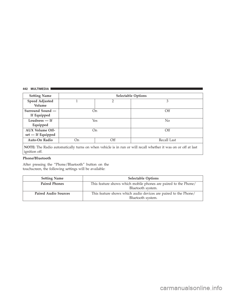 FIAT 500X 2014 2.G Owners Manual Setting NameSelectable Options
Speed Adjusted Volume 12
3
Surround Sound — If Equipped On
Off
Loudness — If Equipped Ye s
N o
AUX Volume Off-
set — If Equipped On
Off
Auto-On Radio OnOff Recall FIAT 500X 2014 2.G Owners Manual Setting NameSelectable Options
Speed Adjusted Volume 12
3
Surround Sound — If Equipped On
Off
Loudness — If Equipped Ye s
N o
AUX Volume Off-
set — If Equipped On
Off
Auto-On Radio OnOff Recall