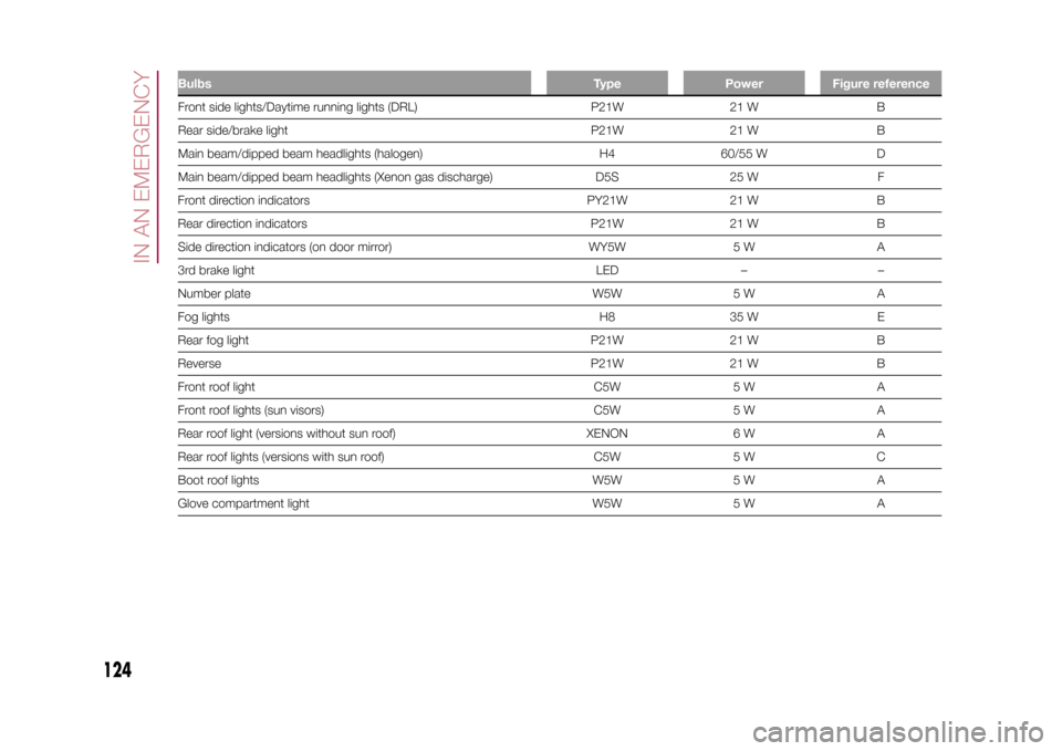 FIAT 500X 2015 2.G Owners Manual Bulbs Type Power Figure referenceFront side lights/Daytime running lights (DRL) P21W 21 W B
Rear side/brake light P21W 21 W B
Main beam/dipped beam headlights (halogen) H4 60/55 W D
Main beam/dipped b