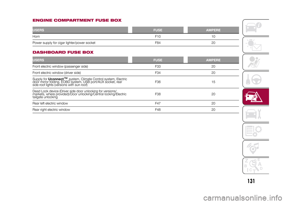 FIAT 500X 2015 2.G Owners Manual ENGINE COMPARTMENT FUSE BOXUSERSFUSE AMPEREHornF10 10
Power supply for cigar lighter/power socket F84 20
.
DASHBOARD FUSE BOXUSERSFUSE AMPEREFront electric window (passenger side) F33 20
Front electri