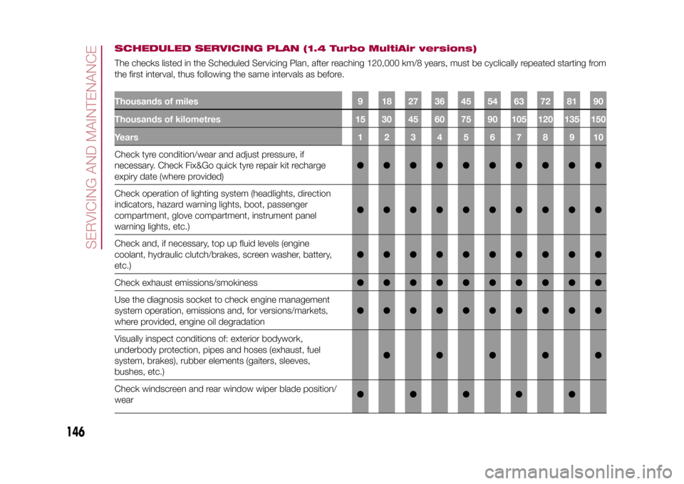 FIAT 500X 2015 2.G Owners Manual SCHEDULED SERVICING PLAN (1.4 Turbo MultiAir versions)The checks listed in the Scheduled Servicing Plan, after reaching 120,000 km/8 years, must be cyclically repeated starting from
the first interval