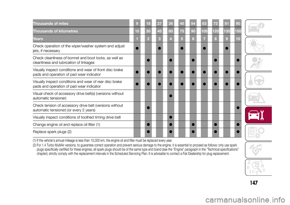 FIAT 500X 2015 2.G Owners Manual Thousands of miles 9 18 27 36 45 54 63 72 81 90
Thousands of kilometres 15 30 45 60 75 90 105 120 135 150
Years12345678910Check operation of the wiper/washer system and adjust
jets, if necessary●●