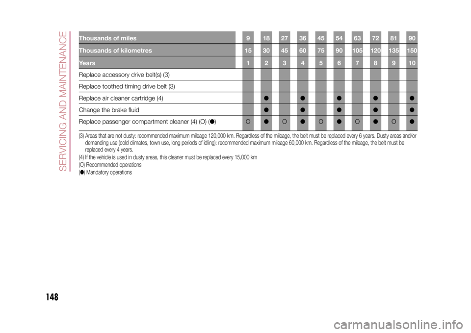 FIAT 500X 2015 2.G Owners Manual Thousands of miles 9 18 27 36 45 54 63 72 81 90
Thousands of kilometres 15 30 45 60 75 90 105 120 135 150
Years12345678910Replace accessory drive belt(s) (3)
Replace toothed timing drive belt (3)
Repl