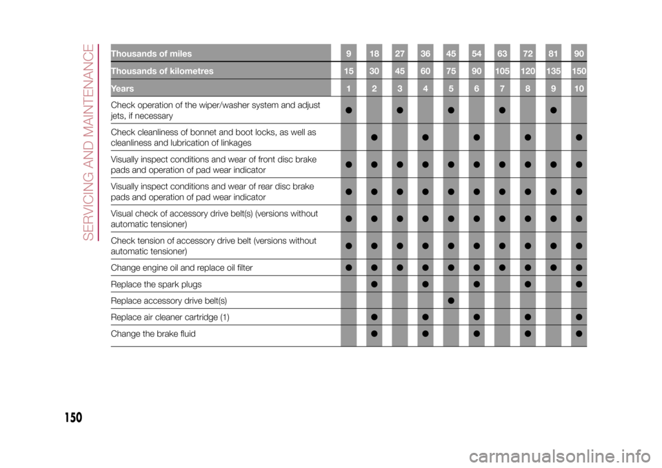 FIAT 500X 2015 2.G Owners Manual Thousands of miles 9 18 27 36 45 54 63 72 81 90
Thousands of kilometres 15 30 45 60 75 90 105 120 135 150
Years12345678910Check operation of the wiper/washer system and adjust
jets, if necessary●●