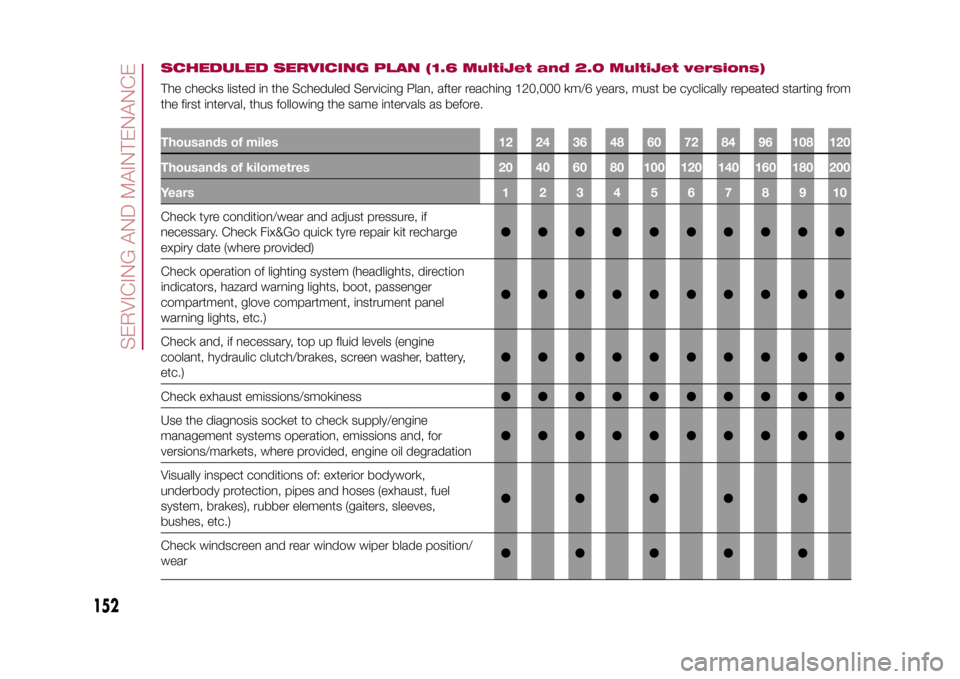 FIAT 500X 2015 2.G Owners Manual SCHEDULED SERVICING PLAN (1.6 MultiJet and 2.0 MultiJet versions)The checks listed in the Scheduled Servicing Plan, after reaching 120,000 km/6 years, must be cyclically repeated starting from
the fir