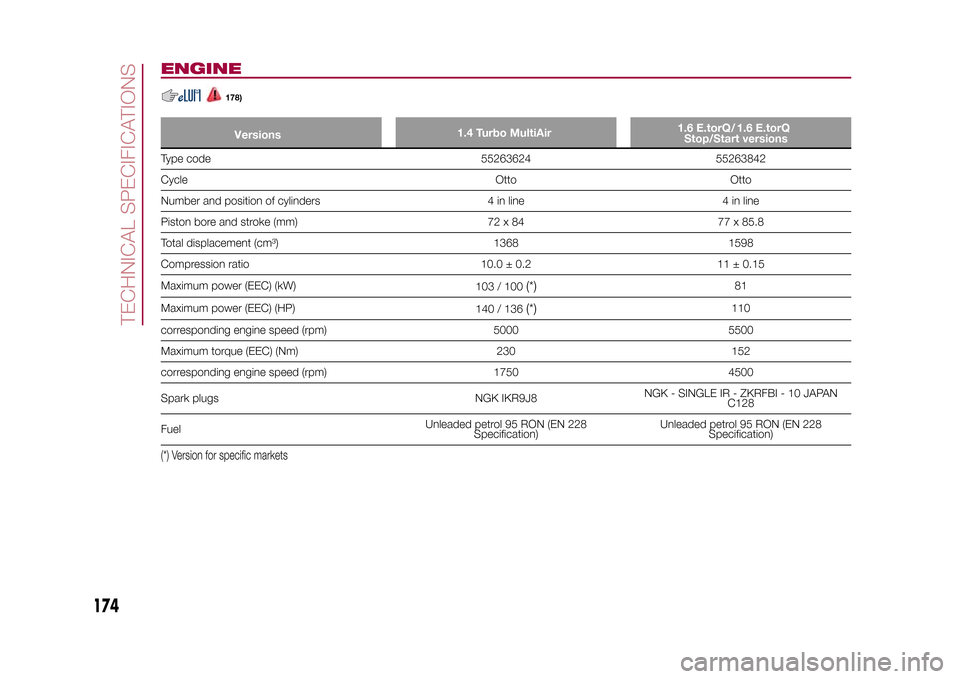 FIAT 500X 2015 2.G Owners Manual ENGINE
178)
1.4 Turbo MultiAir
Stop/Start versions
Type code 55263624 55263842
Cycle Otto Otto
Number and position of cylinders 4 in line 4 in line
Piston bore and stroke (mm) 72 x 84 77 x 85.8
Total FIAT 500X 2015 2.G Owners Manual ENGINE
178)
1.4 Turbo MultiAir
Stop/Start versions
Type code 55263624 55263842
Cycle Otto Otto
Number and position of cylinders 4 in line 4 in line
Piston bore and stroke (mm) 72 x 84 77 x 85.8
Total