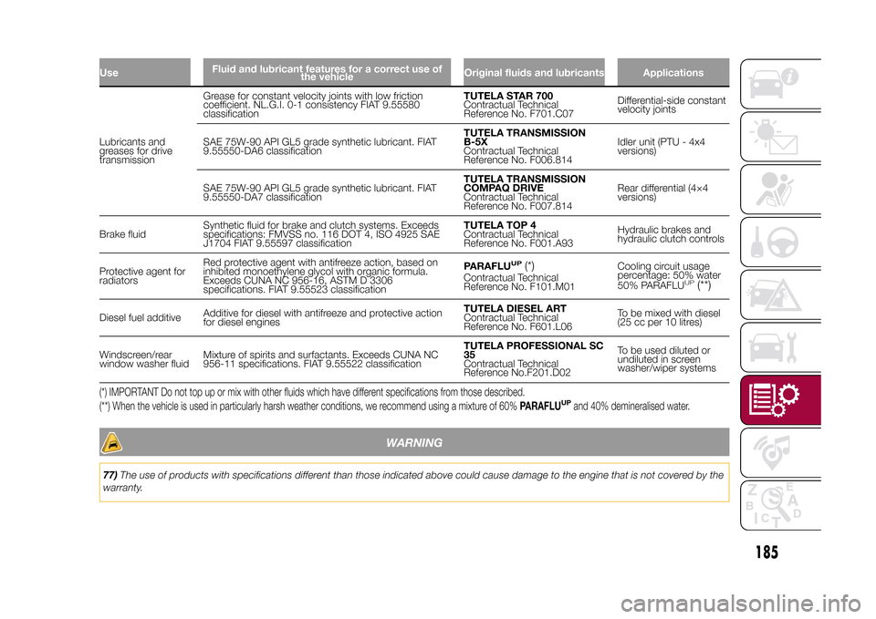 FIAT 500X 2015 2.G Owners Manual UseFluid and lubricant features for a correct use of
the vehicleOriginal fluids and lubricants ApplicationsLubricants and
greases for drive
transmissionGrease for constant velocity joints with low fri FIAT 500X 2015 2.G Owners Manual UseFluid and lubricant features for a correct use of
the vehicleOriginal fluids and lubricants ApplicationsLubricants and
greases for drive
transmissionGrease for constant velocity joints with low fri