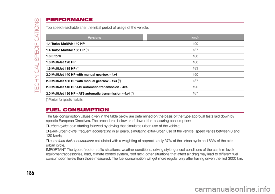 FIAT 500X 2015 2.G Owners Manual PERFORMANCETop speed reachable after the initial period of usage of the vehicle.
Versions km/h
1.4 Turbo MultiAir 140 HP190
1.4 Turbo MultiAir 136 HP
(*)
187
1.6 E.torQ180
1.6 MultiJet 120 HP186
1.6 M FIAT 500X 2015 2.G Owners Manual PERFORMANCETop speed reachable after the initial period of usage of the vehicle.
Versions km/h
1.4 Turbo MultiAir 140 HP190
1.4 Turbo MultiAir 136 HP
(*)
187
1.6 E.torQ180
1.6 MultiJet 120 HP186
1.6 M