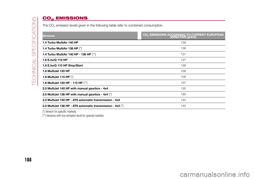 FIAT 500X 2015 2.G Owners Manual CO
2
EMISSIONS
The CO
2emission levels given in the following table refer to combined consumption.
VersionsCO
2EMISSIONS ACCORDING TO CURRENT EUROPEAN
DIRECTIVE (g/km)
1.4 Turbo MultiAir 140 HP139
1.4 FIAT 500X 2015 2.G Owners Manual CO
2
EMISSIONS
The CO
2emission levels given in the following table refer to combined consumption.
VersionsCO
2EMISSIONS ACCORDING TO CURRENT EUROPEAN
DIRECTIVE (g/km)
1.4 Turbo MultiAir 140 HP139
1.4