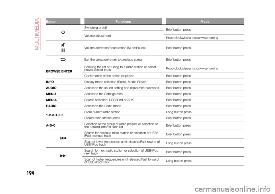 FIAT 500X 2015 2.G Owners Manual Button Functions Mode
Switching on/off
Brief button press
Volume adjustment
Knob clockwise/anticlockwise turningVolume activation/deactivation (Mute/Pause) Brief button pressExit the selection/return 