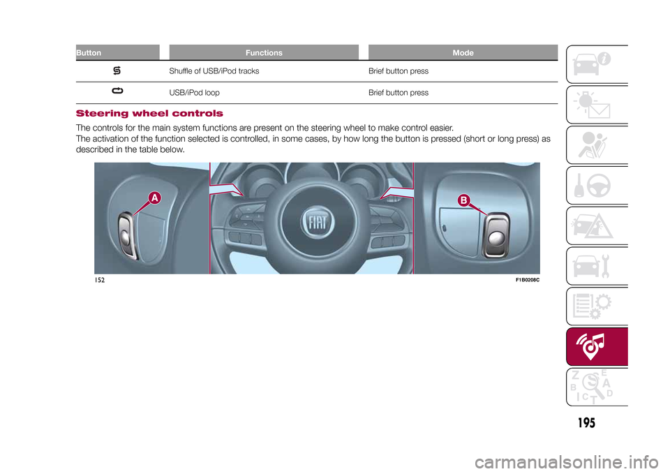 FIAT 500X 2015 2.G Owners Manual Button Functions Mode
Shuffle of USB/iPod tracks Brief button pressUSB/iPod loop Brief button press
.
Steering wheel controlsThe controls for the main system functions are present on the steering whee FIAT 500X 2015 2.G Owners Manual Button Functions Mode
Shuffle of USB/iPod tracks Brief button pressUSB/iPod loop Brief button press
.
Steering wheel controlsThe controls for the main system functions are present on the steering whee