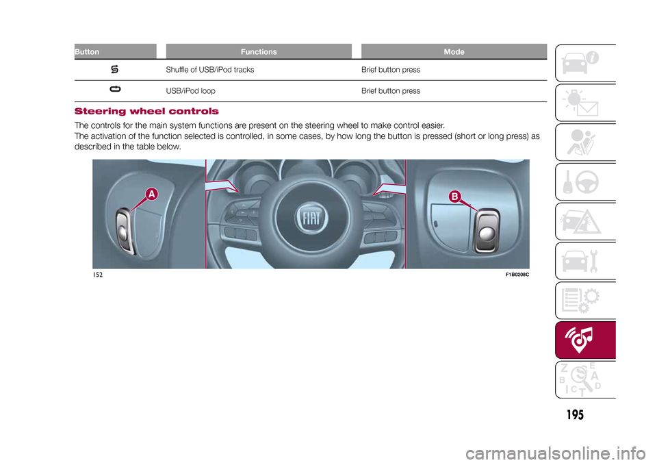 FIAT 500X 2015 2.G Owners Manual Button Functions Mode
Shuffle of USB/iPod tracks Brief button pressUSB/iPod loop Brief button press
.
Steering wheel controlsThe controls for the main system functions are present on the steering whee