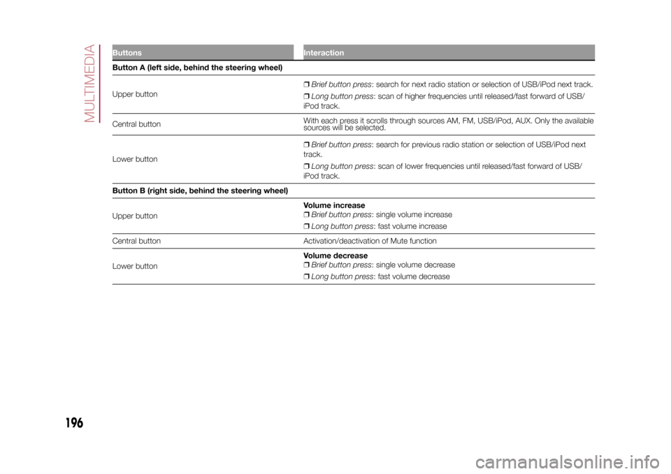 FIAT 500X 2015 2.G Owners Manual Buttons InteractionButton A (left side, behind the steering wheel)
Upper button❒Brief button press: search for next radio station or selection of USB/iPod next track.
❒Long button press: scan of h