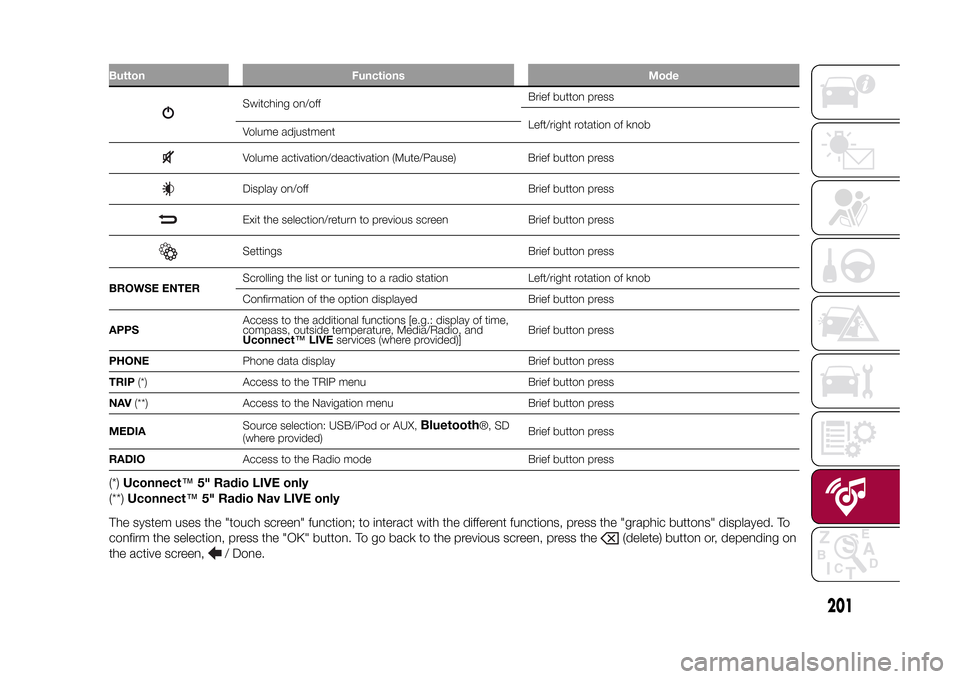 FIAT 500X 2015 2.G Owners Manual Button Functions Mode
Switching on/offBrief button press
Left/right rotation of knob
Volume adjustmentVolume activation/deactivation (Mute/Pause) Brief button pressDisplay on/off Brief button pressExi