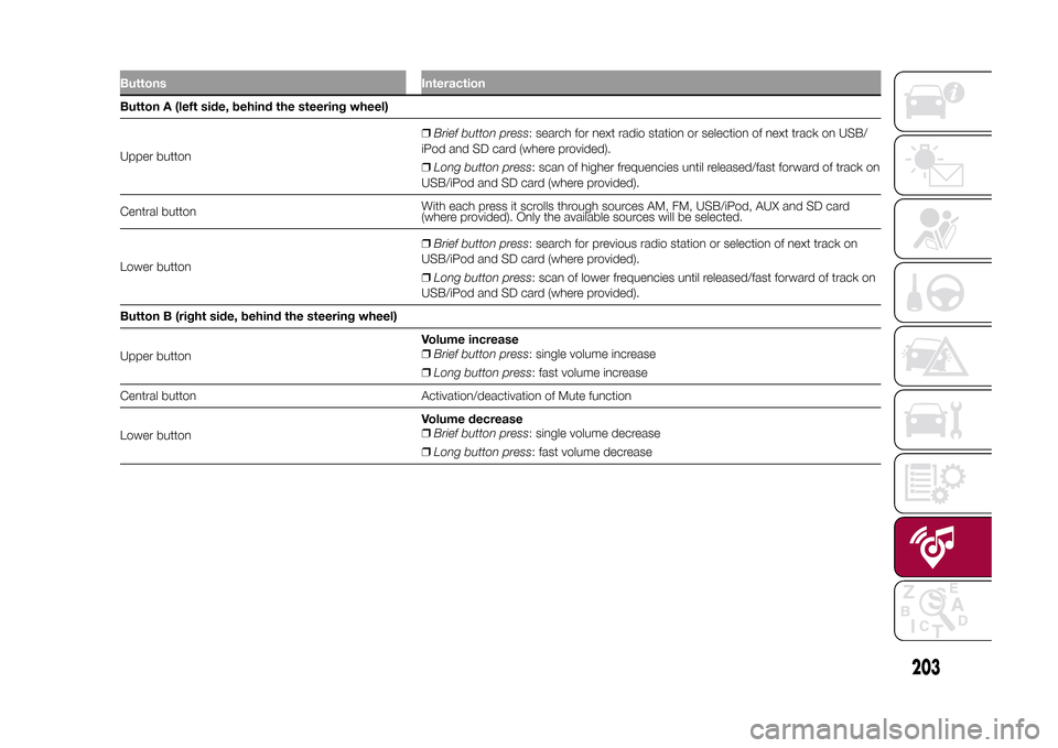 FIAT 500X 2015 2.G Owners Manual Buttons InteractionButton A (left side, behind the steering wheel)
Upper button❒Brief button press: search for next radio station or selection of next track on USB/
iPod and SD card (where provided) FIAT 500X 2015 2.G Owners Manual Buttons InteractionButton A (left side, behind the steering wheel)
Upper button❒Brief button press: search for next radio station or selection of next track on USB/
iPod and SD card (where provided)