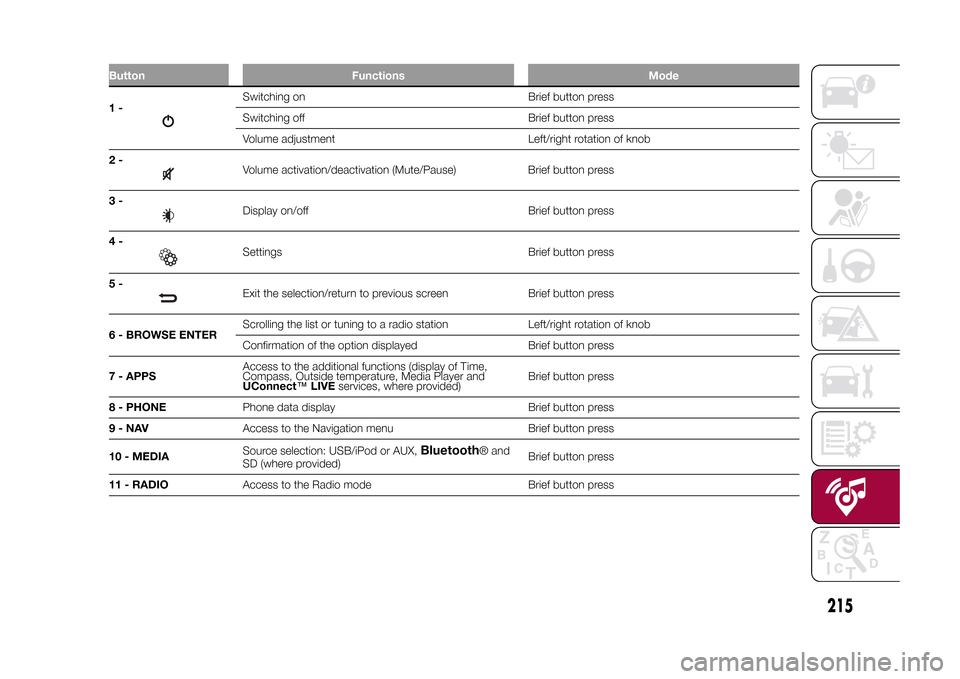 FIAT 500X 2015 2.G User Guide Button Functions Mode1-
Switching on Brief button press
Switching off Brief button press
Volume adjustment Left/right rotation of knob
2-Volume activation/deactivation (Mute/Pause) Brief button press
