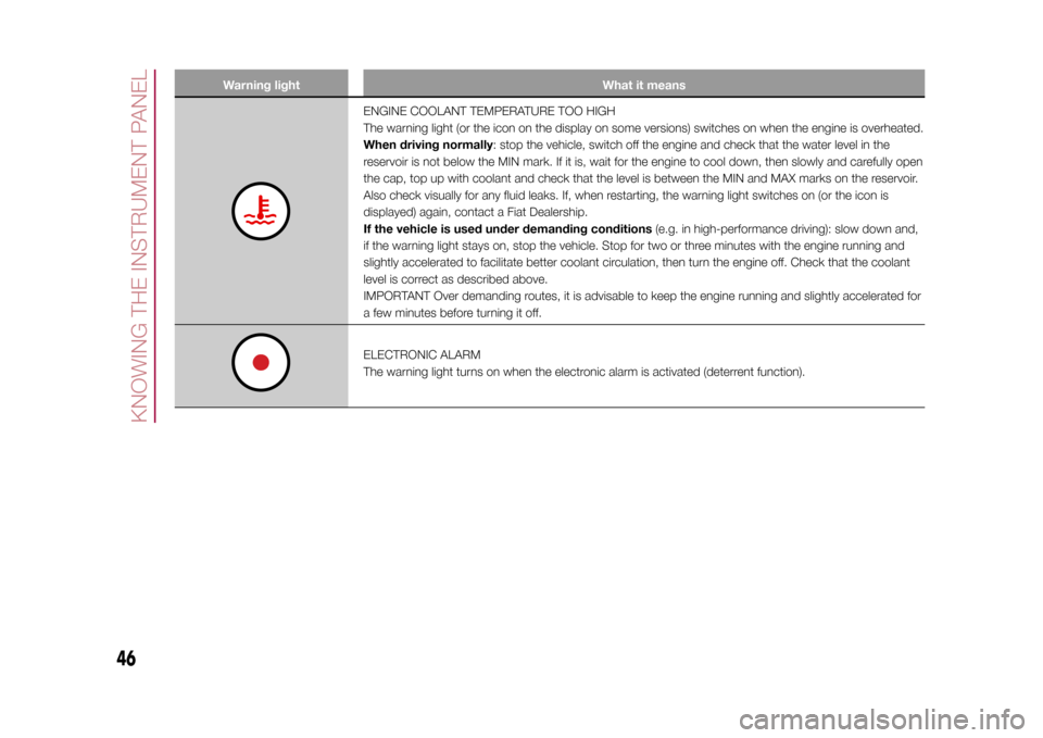 FIAT 500X 2015 2.G Service Manual Warning light What it means
ENGINE COOLANT TEMPERATURE TOO HIGH
The warning light (or the icon on the display on some versions) switches on when the engine is overheated.
When driving normally: stop t FIAT 500X 2015 2.G Service Manual Warning light What it means
ENGINE COOLANT TEMPERATURE TOO HIGH
The warning light (or the icon on the display on some versions) switches on when the engine is overheated.
When driving normally: stop t