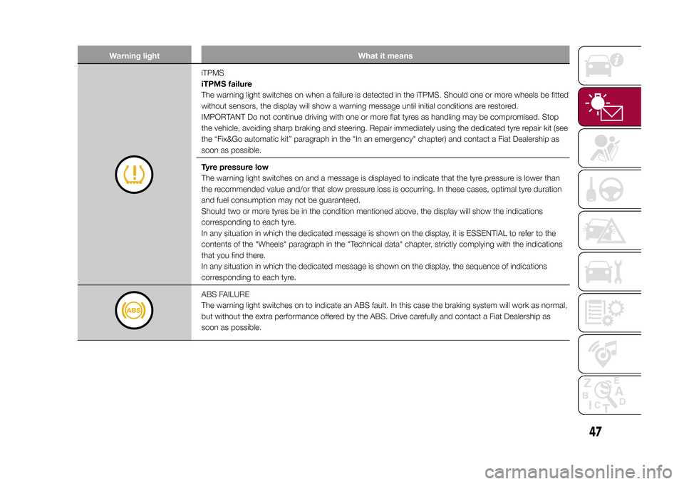 FIAT 500X 2015 2.G Owners Manual Warning light What it means
iTPMS
iTPMS failure
The warning light switches on when a failure is detected in the iTPMS. Should one or more wheels be fitted
without sensors, the display will show a warn