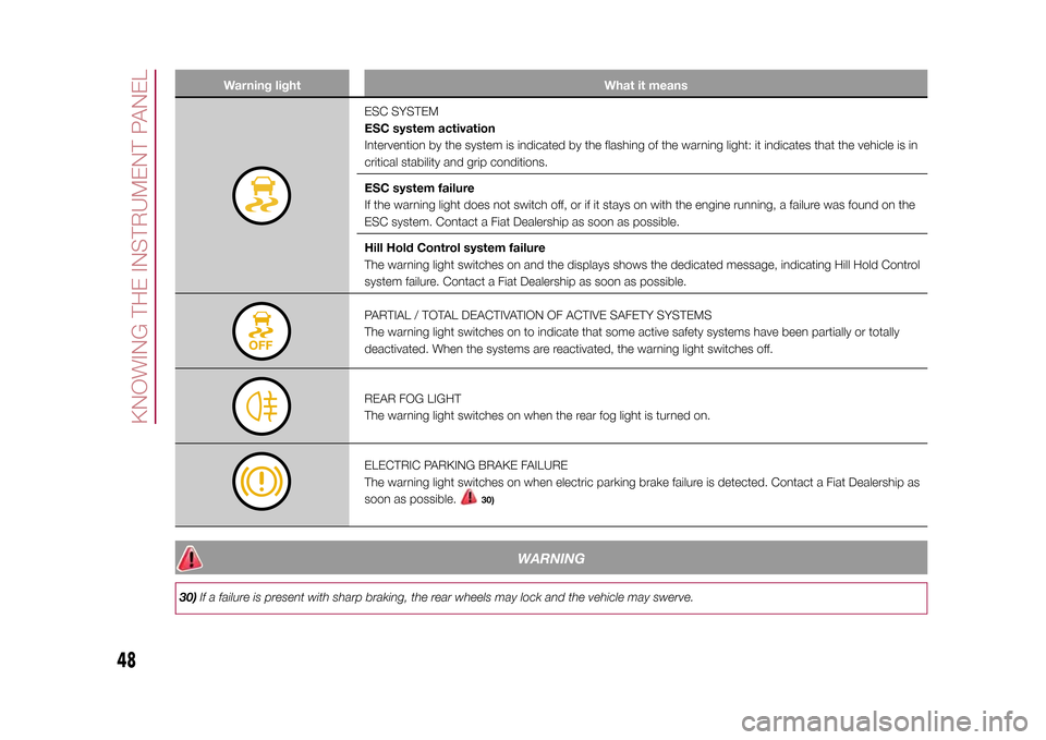 FIAT 500X 2015 2.G Service Manual Warning light What it means
ESC SYSTEM
ESC system activation
Intervention by the system is indicated by the flashing of the warning light: it indicates that the vehicle is in
critical stability and gr FIAT 500X 2015 2.G Service Manual Warning light What it means
ESC SYSTEM
ESC system activation
Intervention by the system is indicated by the flashing of the warning light: it indicates that the vehicle is in
critical stability and gr
