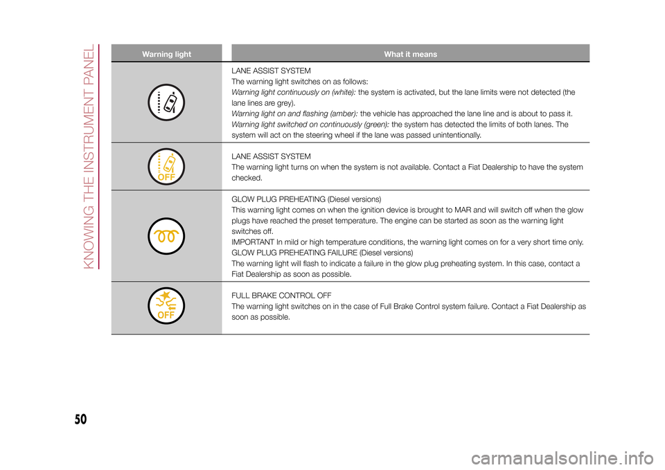 FIAT 500X 2015 2.G User Guide Warning light What it means
LANE ASSIST SYSTEM
The warning light switches on as follows:
Warning light continuously on (white):the system is activated, but the lane limits were not detected (the
lane 