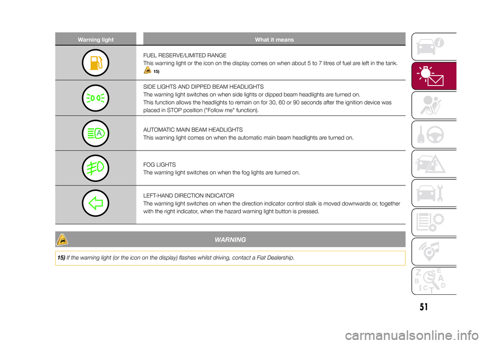 FIAT 500X 2015 2.G Owners Manual Warning light What it means
FUEL RESERVE/LIMITED RANGE
This warning light or the icon on the display comes on when about 5 to 7 litres of fuel are left in the tank.
15)
SIDE LIGHTS AND DIPPED BEAM HEA
