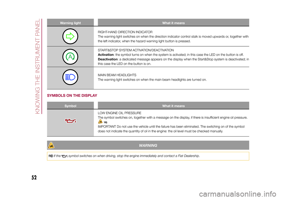 FIAT 500X 2015 2.G Owners Manual Warning light What it means
RIGHT-HAND DIRECTION INDICATOR
The warning light switches on when the direction indicator control stalk is moved upwards or, together with
the left indicator, when the haza