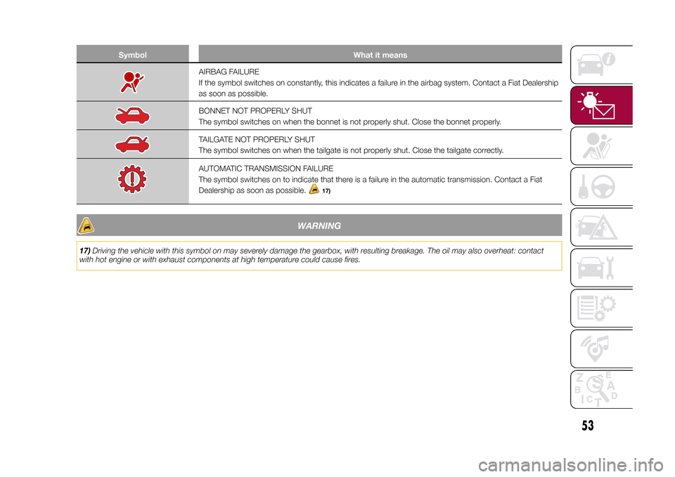 FIAT 500X 2015 2.G Owners Manual Symbol What it means
AIRBAG FAILURE
If the symbol switches on constantly, this indicates a failure in the airbag system. Contact a Fiat Dealership
as soon as possible.BONNET NOT PROPERLY SHUT
The symb