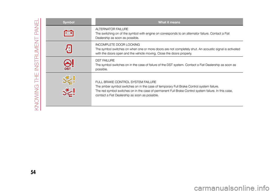 FIAT 500X 2015 2.G Workshop Manual Symbol What it means
ALTERNATOR FAILURE
The switching on of the symbol with engine on corresponds to an alternator failure. Contact a Fiat
Dealership as soon as possible.INCOMPLETE DOOR LOCKING
The sy