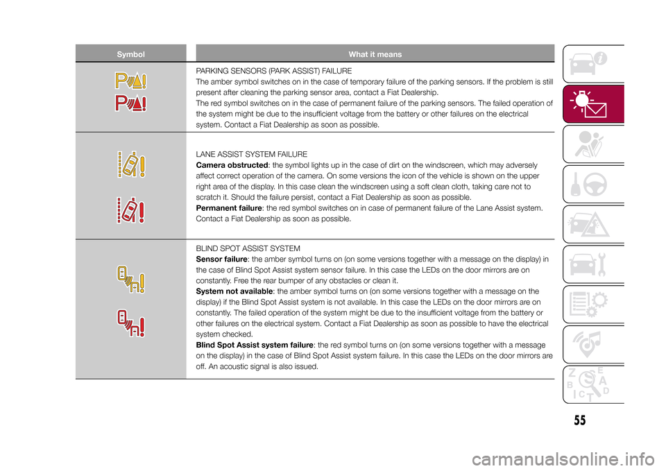 FIAT 500X 2015 2.G Workshop Manual Symbol What it means
PARKING SENSORS (PARK ASSIST) FAILURE
The amber symbol switches on in the case of temporary failure of the parking sensors. If the problem is still
present after cleaning the park