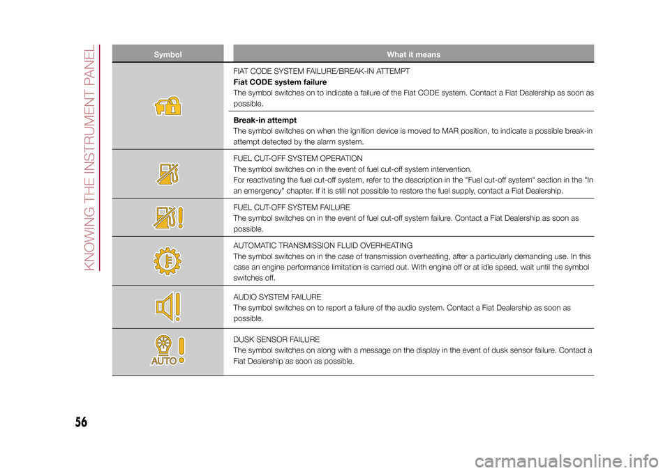 FIAT 500X 2015 2.G Owners Manual Symbol What it means
FIAT CODE SYSTEM FAILURE/BREAK-IN ATTEMPT
Fiat CODE system failure
The symbol switches on to indicate a failure of the Fiat CODE system. Contact a Fiat Dealership as soon as
possi