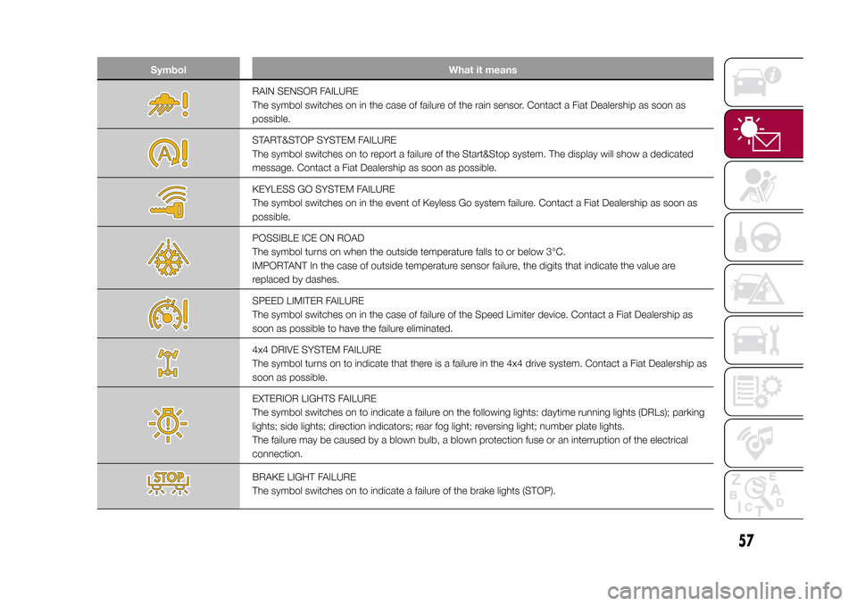 FIAT 500X 2015 2.G Owners Manual Symbol What it means
RAIN SENSOR FAILURE
The symbol switches on in the case of failure of the rain sensor. Contact a Fiat Dealership as soon as
possible.START&STOP SYSTEM FAILURE
The symbol switches o