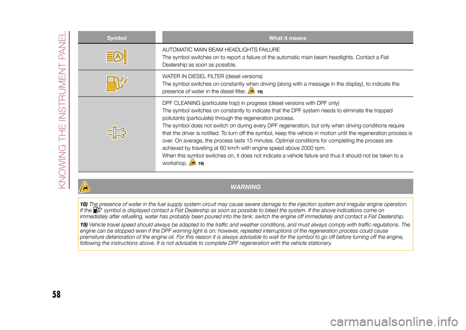 FIAT 500X 2015 2.G Owners Manual Symbol What it means
AUTOMATIC MAIN BEAM HEADLIGHTS FAILURE
The symbol switches on to report a failure of the automatic main beam headlights. Contact a Fiat
Dealership as soon as possible.WATER IN DIE