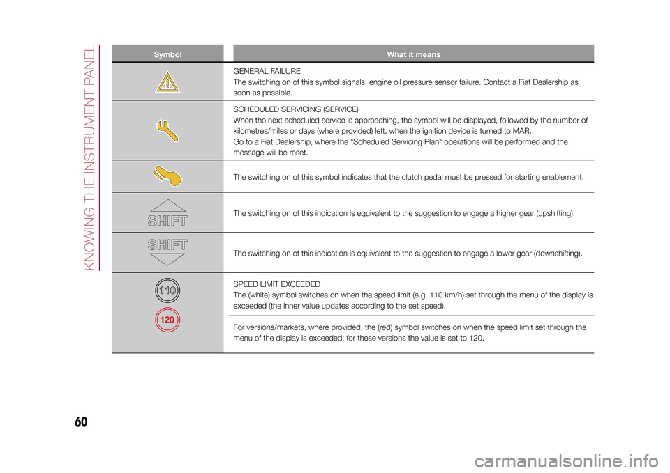 FIAT 500X 2015 2.G Owners Manual Symbol What it means
GENERAL FAILURE
The switching on of this symbol signals: engine oil pressure sensor failure. Contact a Fiat Dealership as
soon as possible.SCHEDULED SERVICING (SERVICE)
When the n FIAT 500X 2015 2.G Owners Manual Symbol What it means
GENERAL FAILURE
The switching on of this symbol signals: engine oil pressure sensor failure. Contact a Fiat Dealership as
soon as possible.SCHEDULED SERVICING (SERVICE)
When the n