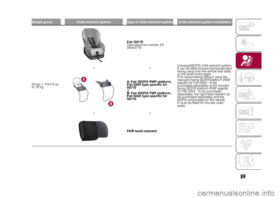 FIAT 500X 2015 2.G Owners Manual Weight group Child restraint system Type of child restraint system Child restraint system installationGroup 1: from 9 up
to 18 kg
Fair G0/1S
Type-approval number: E4
04443718
Universal/ISOFIX child re FIAT 500X 2015 2.G Owners Manual Weight group Child restraint system Type of child restraint system Child restraint system installationGroup 1: from 9 up
to 18 kg
Fair G0/1S
Type-approval number: E4
04443718
Universal/ISOFIX child re