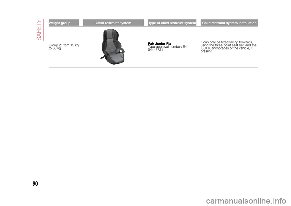 FIAT 500X 2015 2.G Owners Manual Weight group Child restraint system Type of child restraint system Child restraint system installationGroup 2: from 15 kg
to 36 kg
Fair Junior Fix
Type-approval number: E4
04443721It can only be fitte FIAT 500X 2015 2.G Owners Manual Weight group Child restraint system Type of child restraint system Child restraint system installationGroup 2: from 15 kg
to 36 kg
Fair Junior Fix
Type-approval number: E4
04443721It can only be fitte