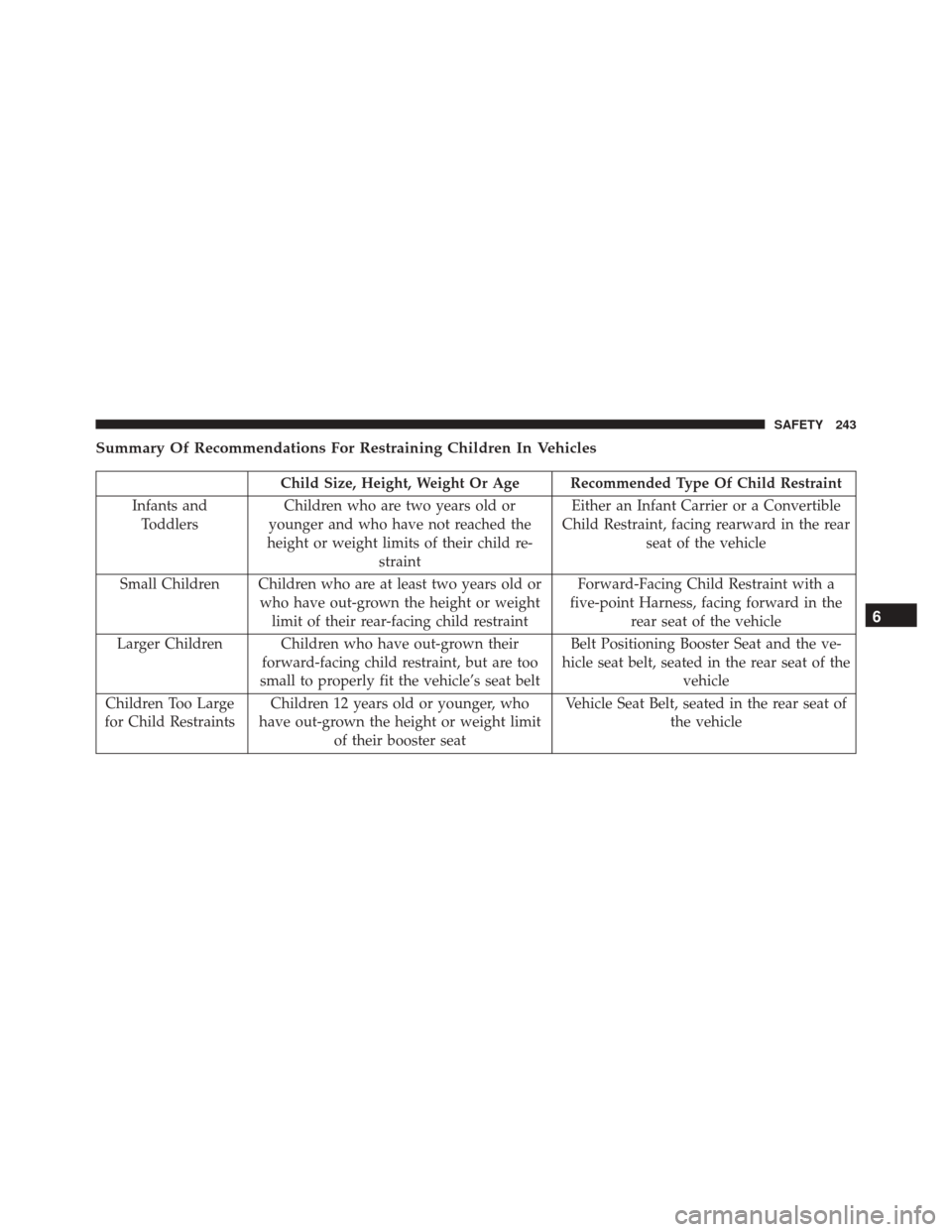 FIAT 500X 2016 2.G Owners Manual Summary Of Recommendations For Restraining Children In Vehicles
Child Size, Height, Weight Or Age Recommended Type Of Child Restraint
Infants and Toddlers Children who are two years old or
younger and