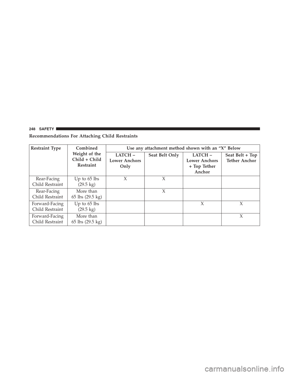 FIAT 500X 2016 2.G Owners Manual Recommendations For Attaching Child Restraints
Restraint Type CombinedWeight of the
Child + Child Restraint Use any attachment method shown with an “X” Below
LATCH –
Lower Anchors Only Seat Belt
