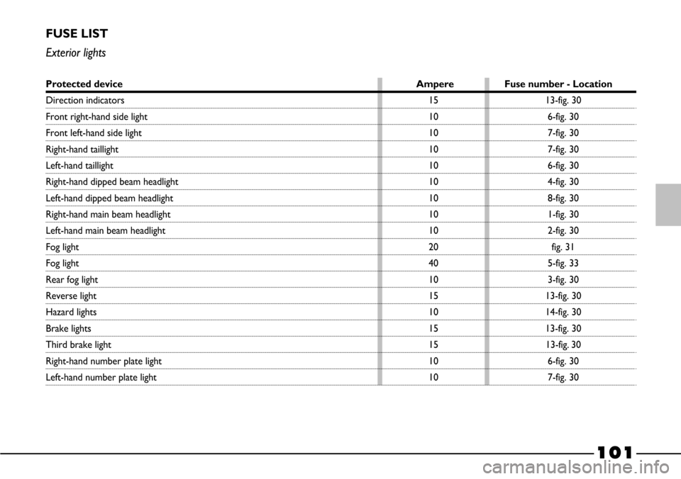 FIAT BARCHETTA 2003 1.G Owners Manual 101
FUSE LIST
Exterior lights
13-fig. 30
6-fig. 30
7-fig. 30
7-fig. 30
6-fig. 30
4-fig. 30
8-fig. 30
1-fig. 30
2-fig. 30
fig. 31
5-fig. 33
3-fig. 30
13-fig. 30
14-fig. 30
13-fig. 30
13-fig. 30
6-fig. 