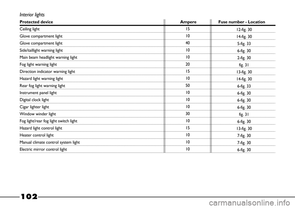 FIAT BARCHETTA 2003 1.G Owners Manual 102
15
10
40
10
10
20
15
10
50
10
10
10
30
10
15
10
10
10
Interior lights
Protected device Ampere Fuse number - Location
Ceiling light
Glove compartment light 
Glove compartment light 
Side/taillight 