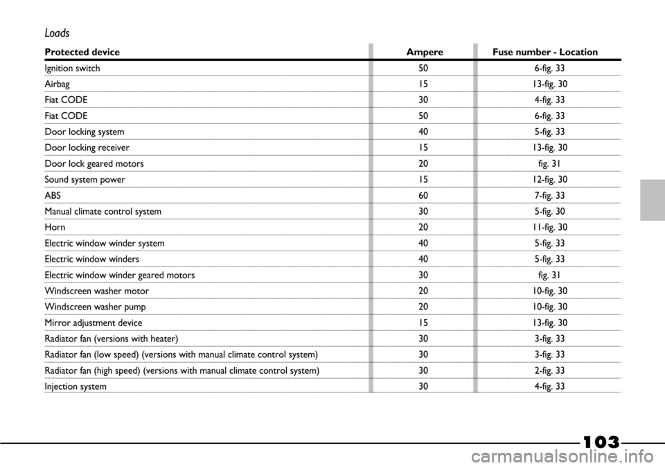 FIAT BARCHETTA 2003 1.G Owners Manual 103
50
15
30
50
40
15
20
15
60
30
20
40
40
30
20
20
15
30
30
30
30
Loads
Protected device Ampere Fuse number - Location
Ignition switch 
Airbag
Fiat CODE
Fiat CODE
Door locking system 
Door locking re