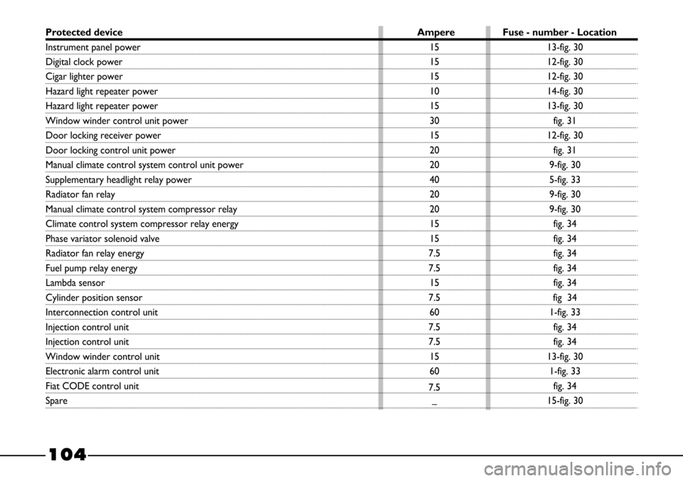 FIAT BARCHETTA 2003 1.G Owners Manual 104
15
15
15
10
15
30
15
20
20
40
20
20
15
15
7.5
7.5
15
7.5
60
7.5
7.5
15
60
7.5
–
Protected device Ampere Fuse - number - Location
Instrument panel power 
Digital clock power 
Cigar lighter power 