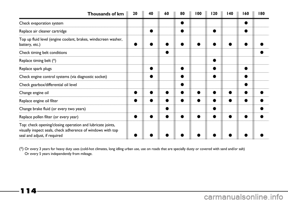 FIAT BARCHETTA 2003 1.G Owners Manual 114
(*) Or every 3 years for heavy duty uses (cold-hot climates, long idling urban use, use on roads that are specially dusty or covered with sand and/or salt) 
Or every 5 years independently from mil