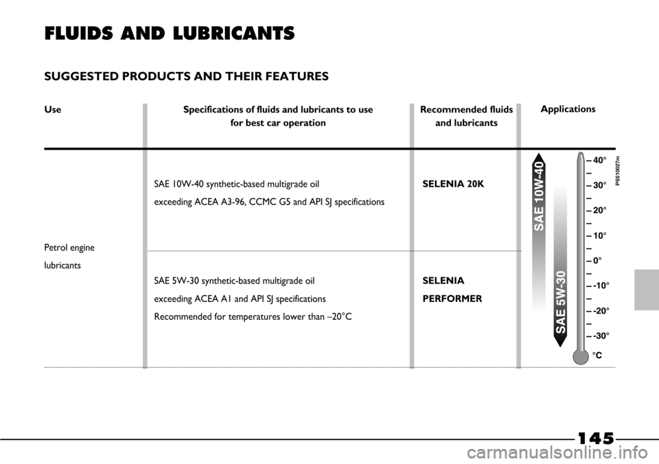 FIAT BARCHETTA 2003 1.G Owners Manual 145
FLUIDS AND LUBRICANTS
SUGGESTED PRODUCTS AND THEIR FEATURES 
Applications
P5S10027m
Petrol engine
lubricants Use
Recommended fluids
and lubricants
SELENIA 20K
SELENIA 
PERFORMER Specifications of 