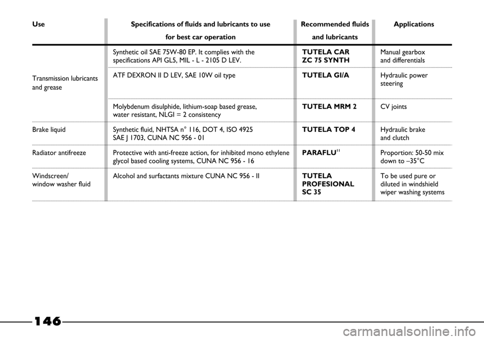 FIAT BARCHETTA 2003 1.G Owners Manual Transmission lubricants
and grease
146
Specifications of fluids and lubricants to use 
for best car operation
Synthetic oil SAE 75W-80 EP. It complies with the
specifications API GL5, MIL - L - 2105 D