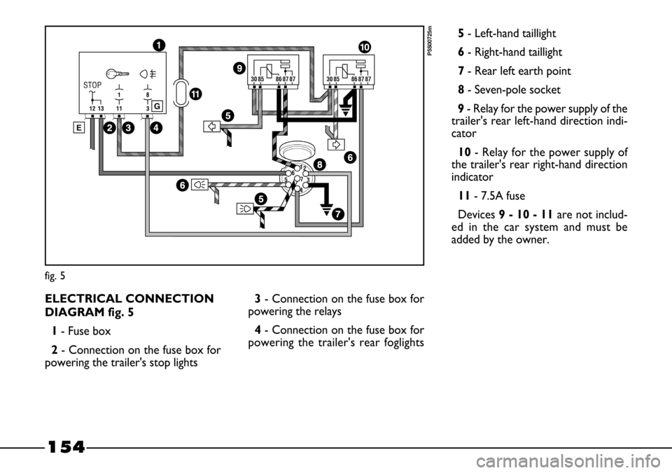 FIAT BARCHETTA 2003 1.G Owners Manual 154
fig. 5
P5S00725m
ELECTRICAL CONNECTION
DIAGRAM fig. 5
1- Fuse box
2- Connection on the fuse box for
powering the trailers stop lights3- Connection on the fuse box for
powering the relays
4- Conne